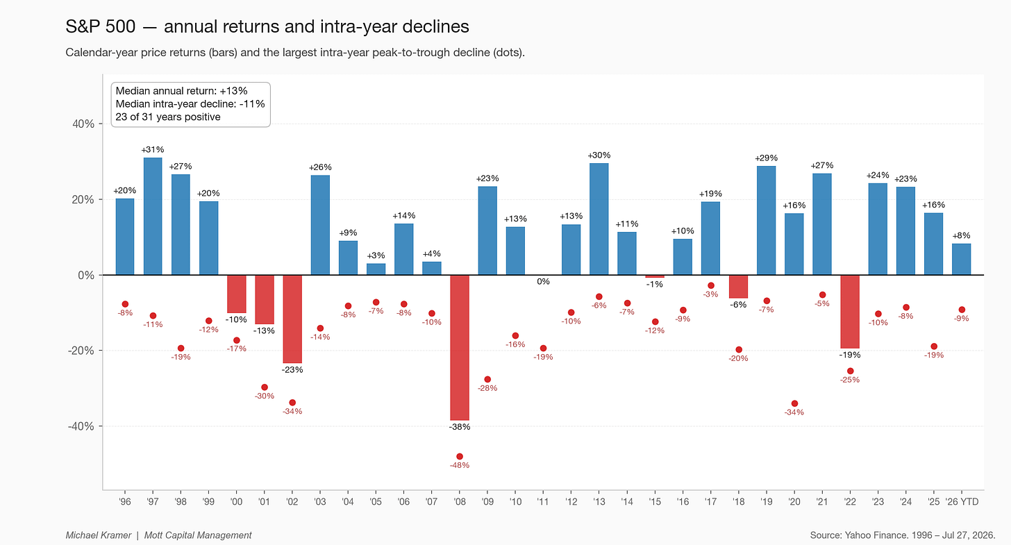 S&P 500 — annual returns and intra-year declines S&P 500 — annual returns and intra-year declines