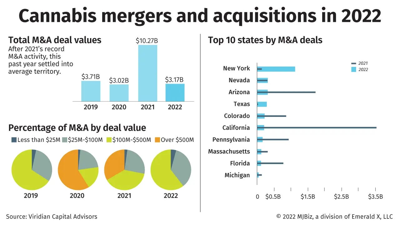 Chart showing cannabis mergers and acquisitions in 2022.