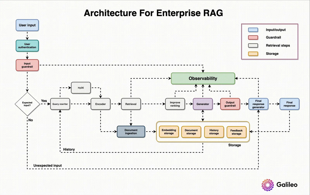 Exemplo Arquitetura RAG empresas