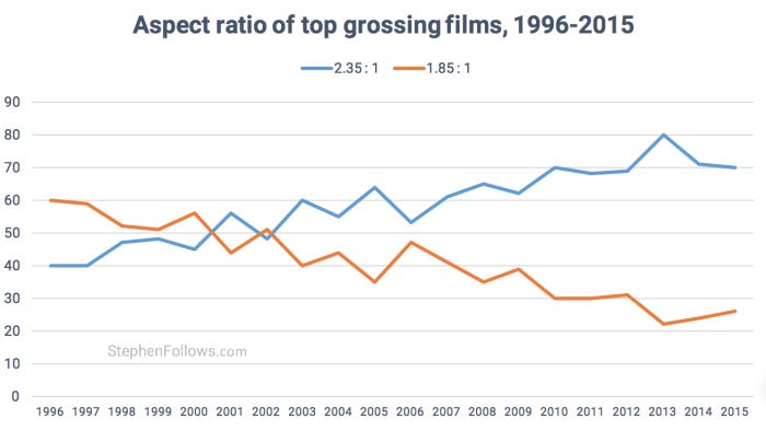 Aspect ratio of Hollywood movies Aspect ratio of Hollywood movies