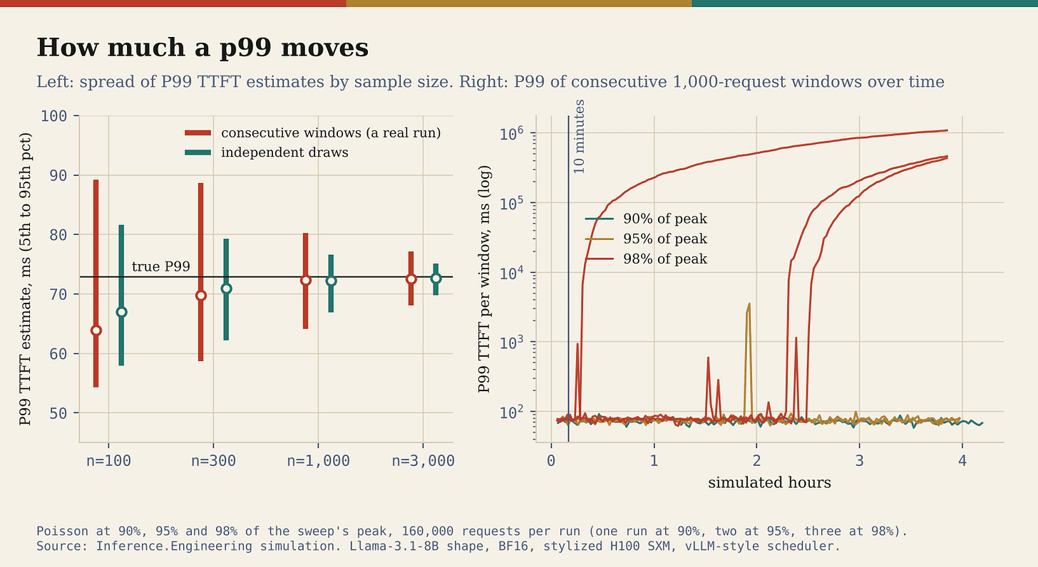 Left: p99 estimates from back-to-back windows of one run vary about three times more, in variance, than independent draws of the same size. Right: at 98% of the sweep’s peak, all three four-hour runs fell into a preemption spiral they never left, after 18 minutes, 2.3 hours and 2.5 hours. At 95%, one run had a transient and recovered. Left: p99 estimates from back-to-back windows of one run vary about three times more, in variance, than independent draws of the same size. Right: at 98% of the sweep’s peak, all three four-hour runs fell into a preemption spiral they never left, after 18 minutes, 2.3 hours and 2.5 hours. At 95%, one run had a transient and recovered.