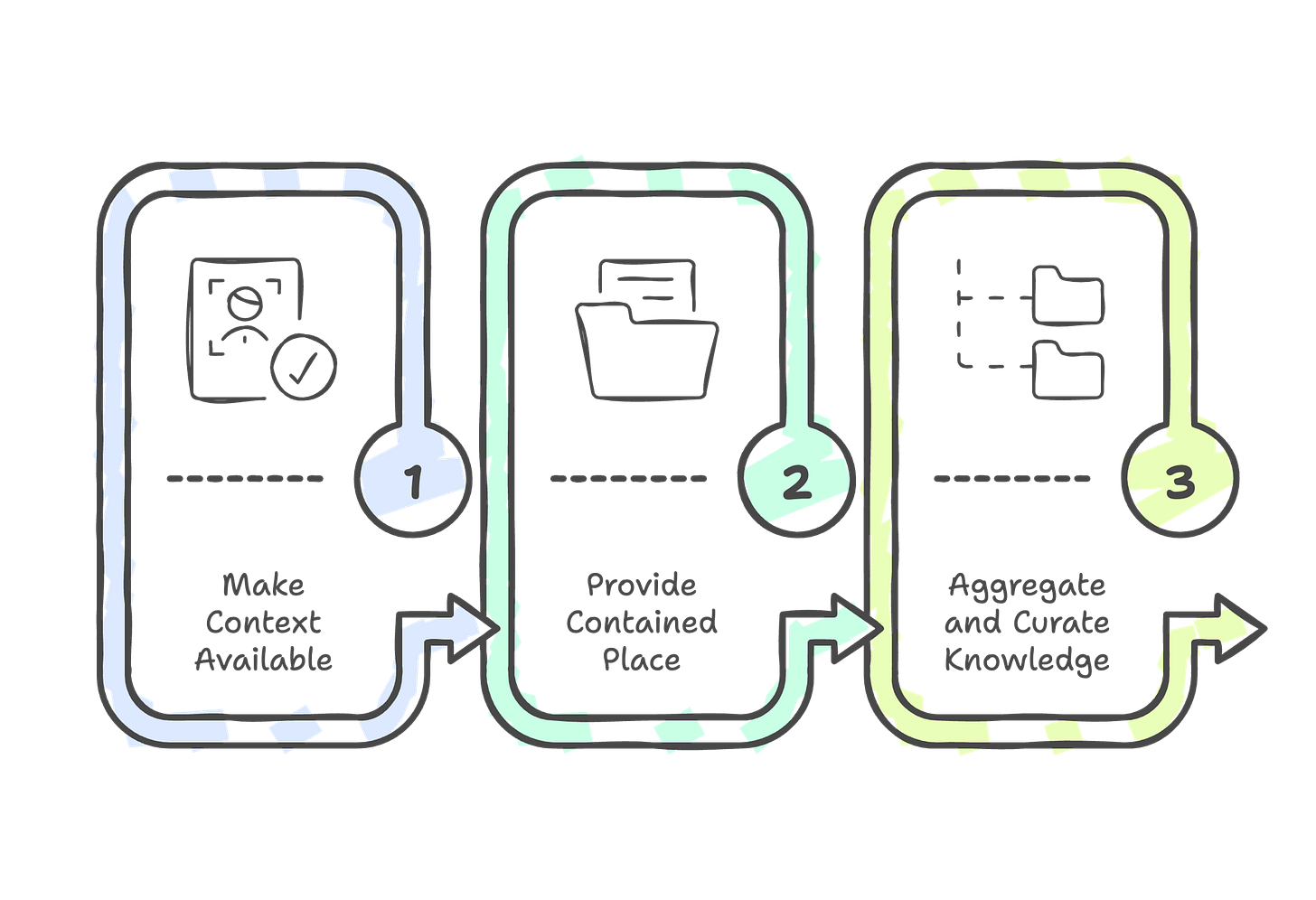 A three-step process flowchart for building a System of Record: Step 1 is "Make Context Available," Step 2 is "Provide Contained Place," and Step 3 is "Aggregate and Curate Knowledge."