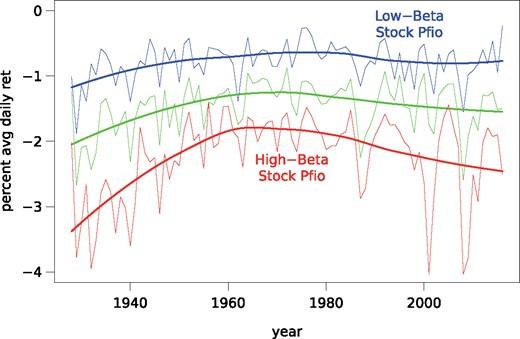 Understanding Beta and Asymmetric Beta in Portfolio Creation | Hunta B.  posted on the topic | LinkedIn