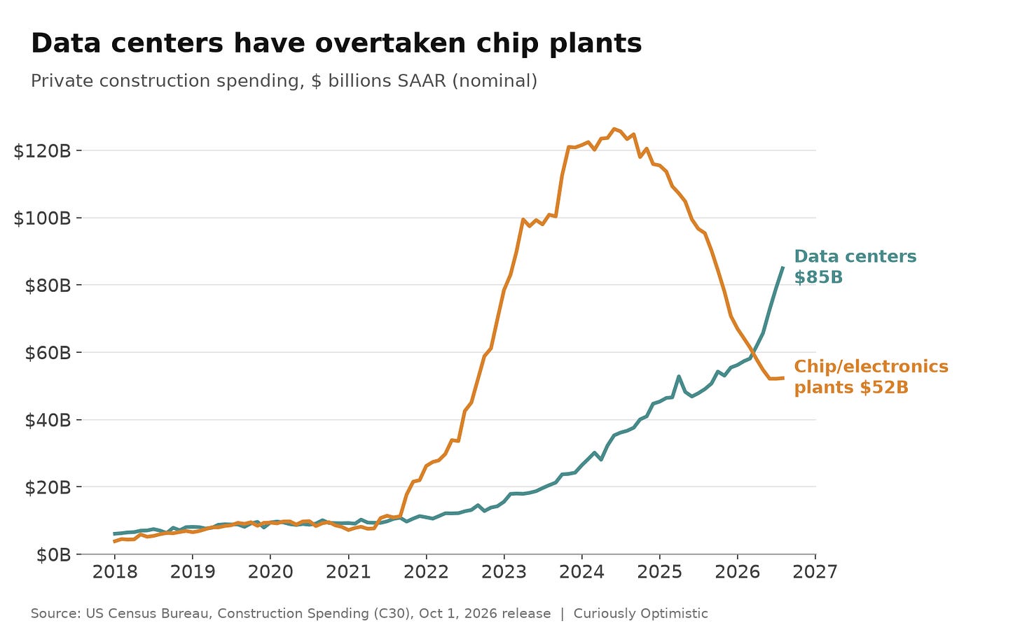 Line chart of private construction spending, 2018 to 2026, in billions of dollars. Chip and electronics plants surge from under $10 billion to a peak near $126 billion in 2024, then fall to $52 billion. Data centers rise steadily to $85 billion and cross above chip plants in 2026. Line chart of private construction spending, 2018 to 2026, in billions of dollars. Chip and electronics plants surge from under $10 billion to a peak near $126 billion in 2024, then fall to $52 billion. Data centers rise steadily to $85 billion and cross above chip plants in 2026.