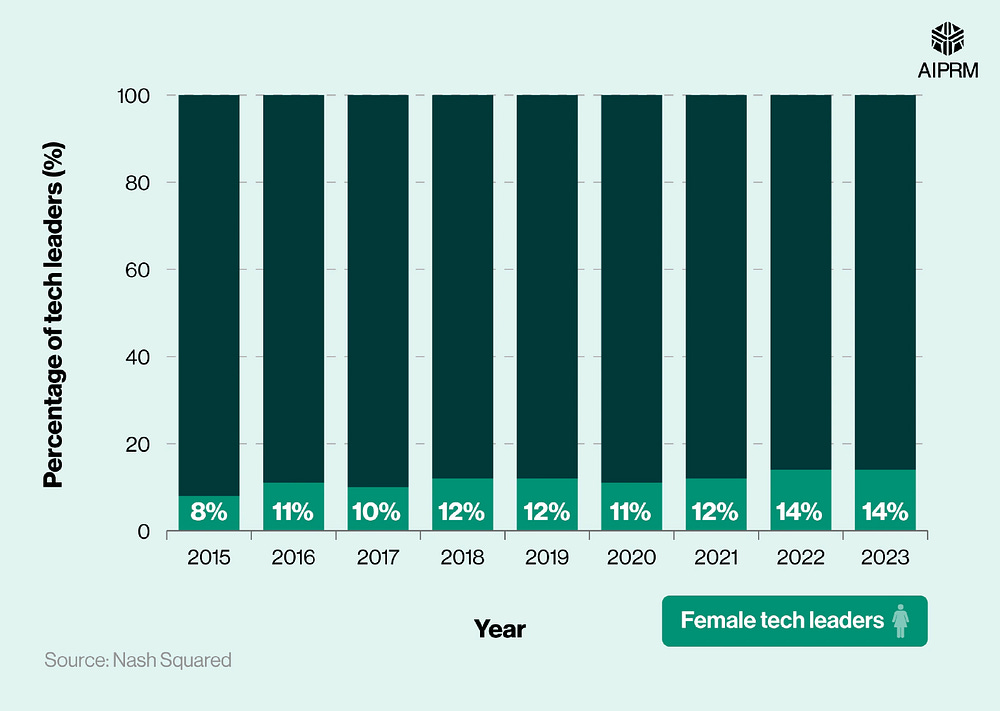 Gráfico de barras mostrando a evolução da porcentagem de mulheres em cargos de liderança de tecnologia de 2015 a 2023.