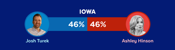 Iowa Poll | Josh Turek - 46%, Ashley Hinson - 46%
