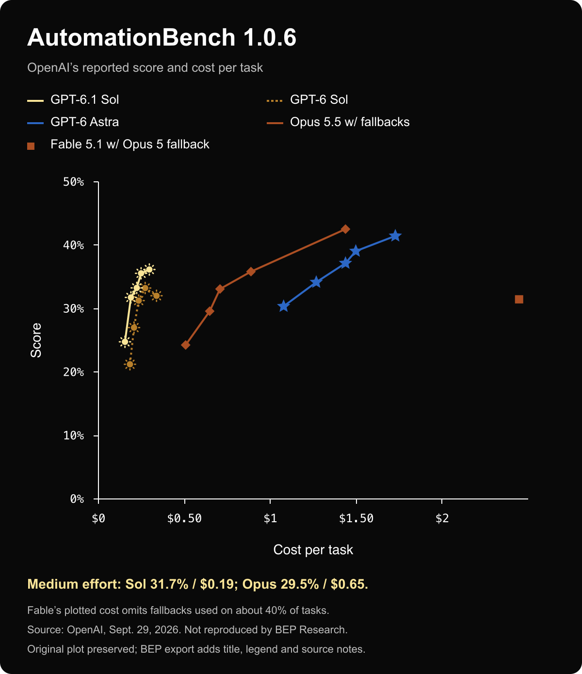 OpenAI AutomationBench score and cost plot. Medium-effort Sol scores 31.7% at $0.19; Opus 5.5 with fallbacks scores 29.5% at $0.65 per task. Other effort levels differ.