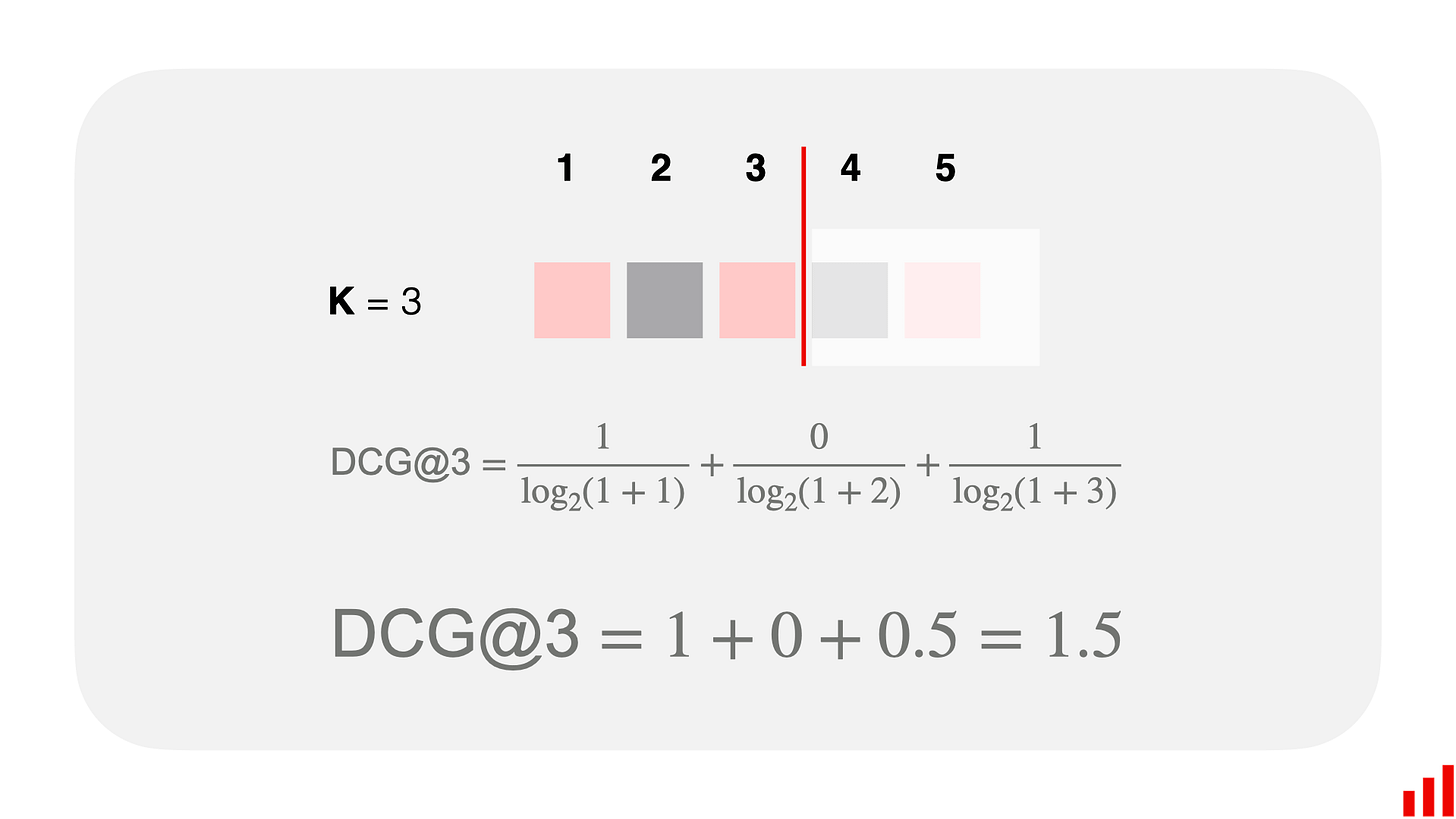 DCG example computation