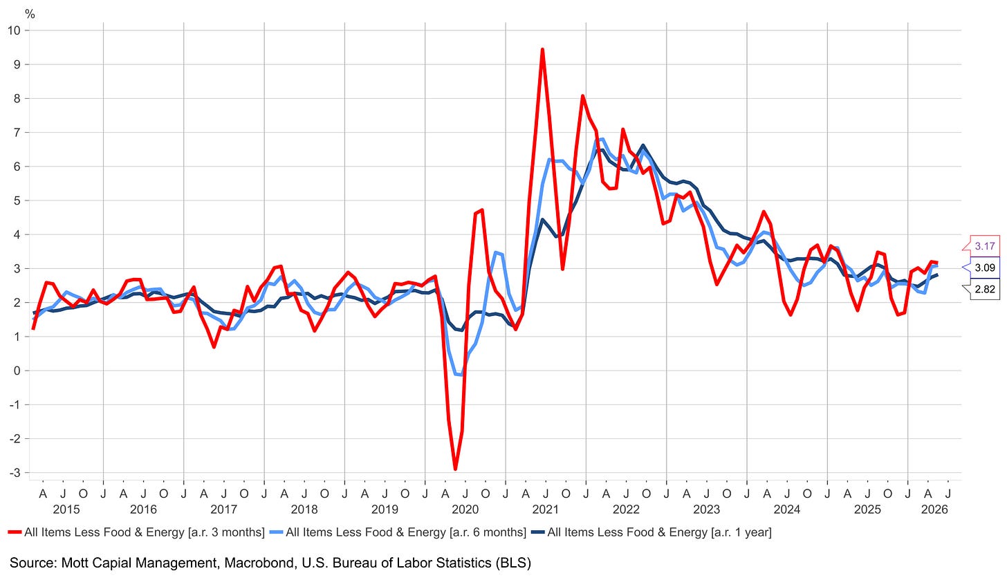 Line chart of U.S. core CPI (All Items Less Food & Energy) annualized at 3-, 6-, and 12-month rates from 2015 to mid-2026. All three measures spiked sharply in 2021–2022, peaking near 6–9%, then declined. By mid-2026, the 3-month rate stands at 3.17%, the 6-month at 3.09%, and the 1-year at 2.82%. Source: Mott Capital Management, Macrobond, BLS Line chart of U.S. core CPI (All Items Less Food & Energy) annualized at 3-, 6-, and 12-month rates from 2015 to mid-2026. All three measures spiked sharply in 2021–2022, peaking near 6–9%, then declined. By mid-2026, the 3-month rate stands at 3.17%, the 6-month at 3.09%, and the 1-year at 2.82%. Source: Mott Capital Management, Macrobond, BLS
