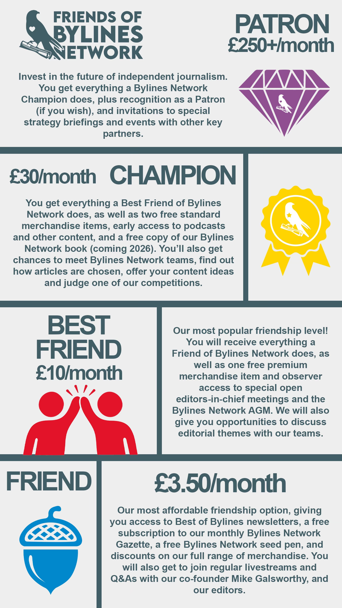 An infographic showing the tiered levels of membership for the Bylines Network Friends of scheme