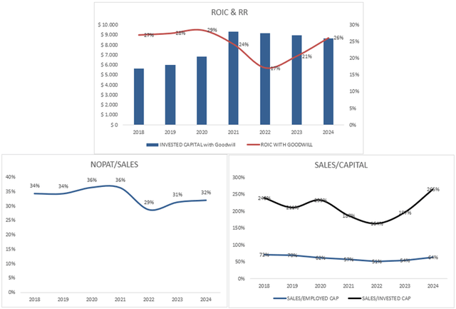 ROIC and Reinvestment Rate