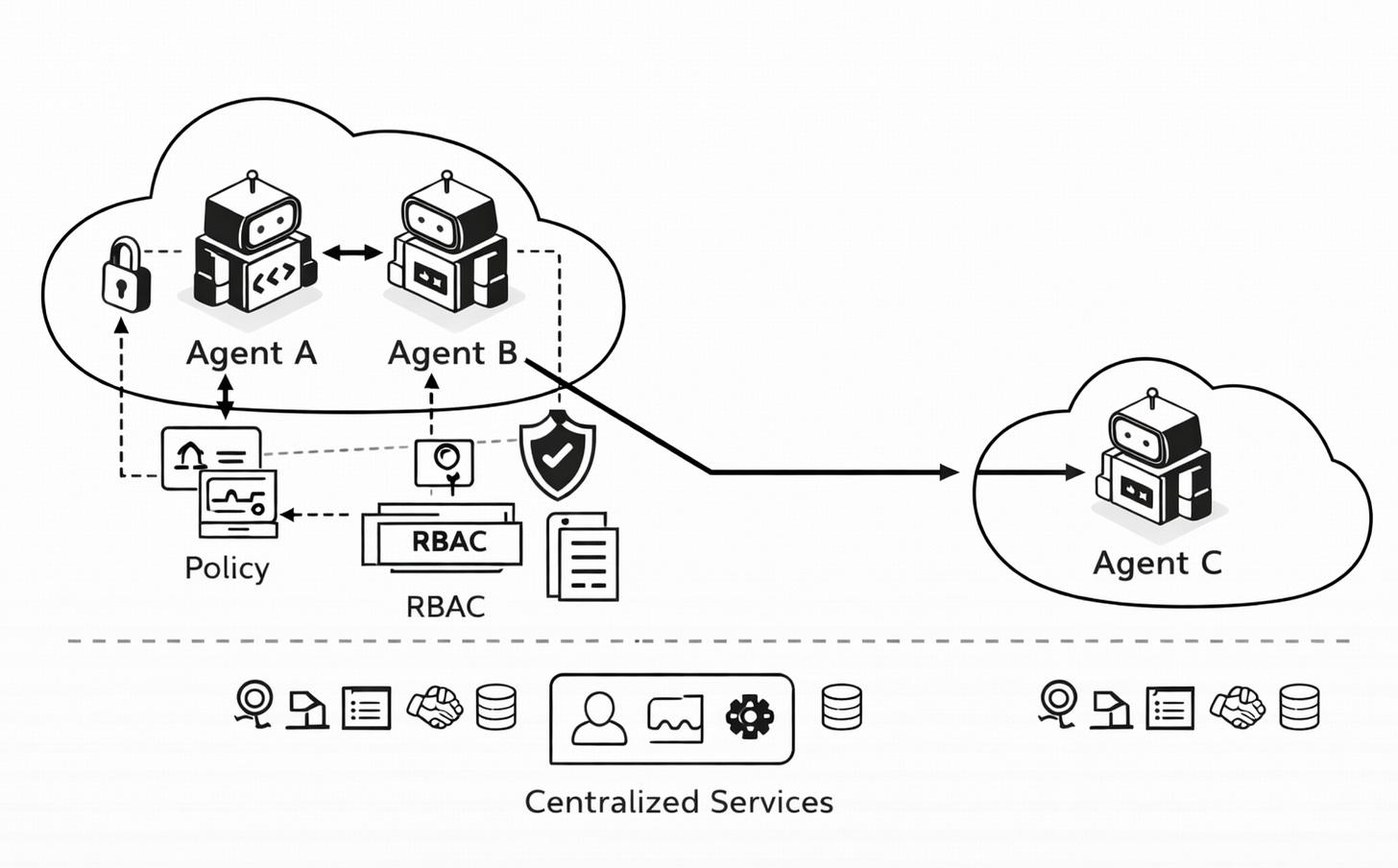 Agentic AI Architectures ( LLM Generated )
