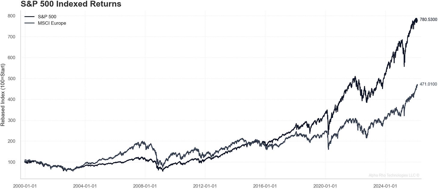 Indexed Returns: S&P 500 vs MSCI Europe (1999-2026) Indexed Returns: S&P 500 vs MSCI Europe (1999-2026)