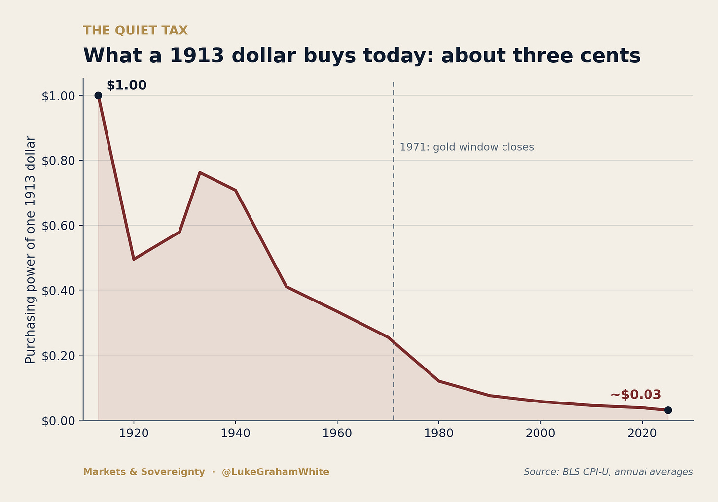 A 1913 dollar buys about three cents today. That loss did not fall on everyone e