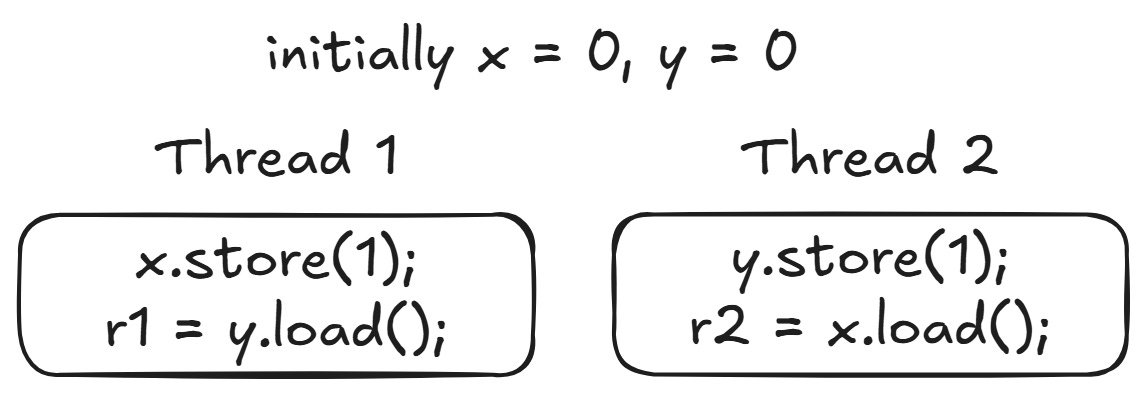 HFT 03 - How you could invent the C++ Memory model