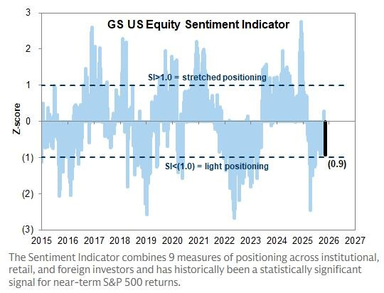 Sentiment indicator is down again