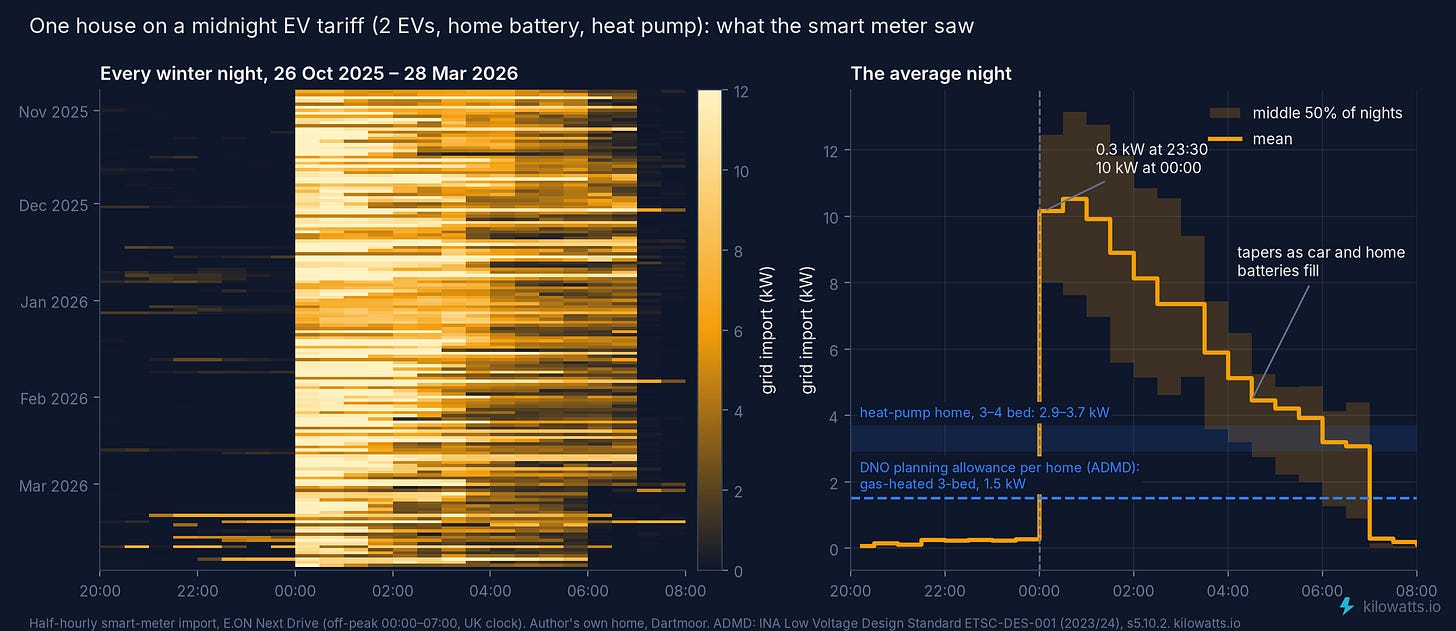 One house on a midnight EV tariff