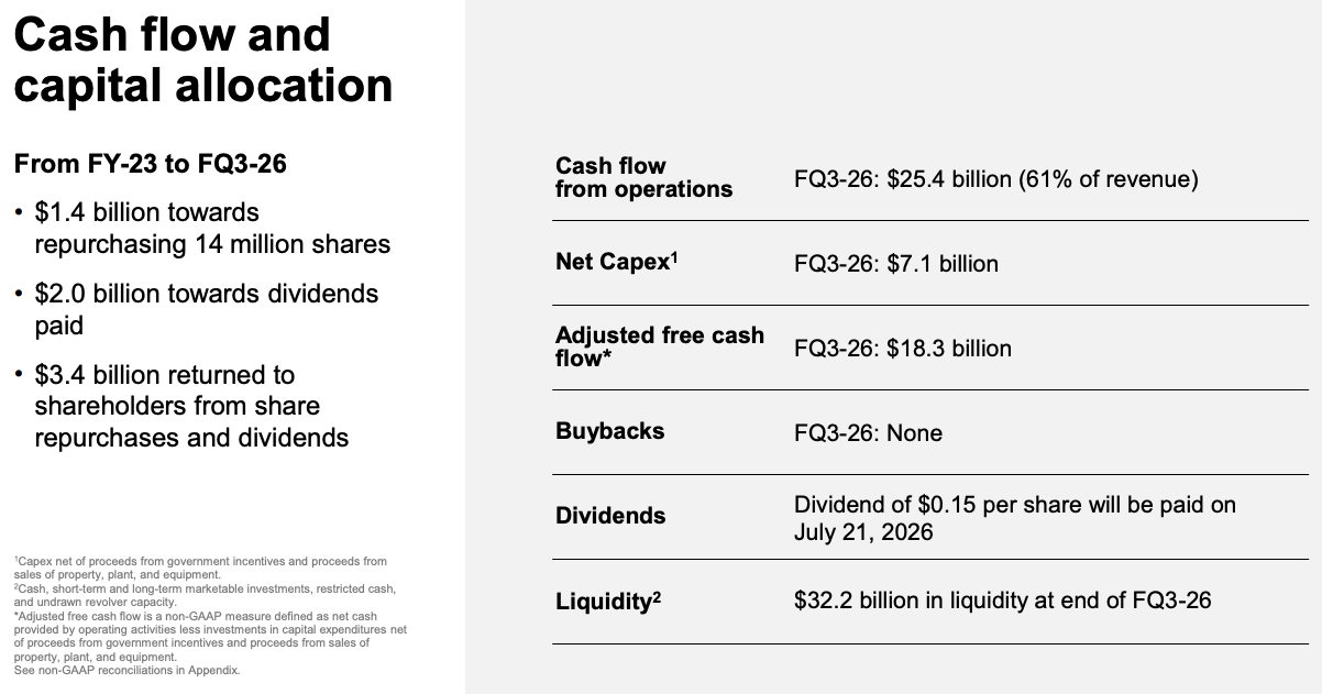 Micron cash flow and capital allocation, fiscal Q3 2026: $25.4B operating cash flow (61% of revenue), $7.1B net capex, $18.3B adjusted FCF, $32.2B liquidity, no buybacks yet, and a $0.15 dividend.