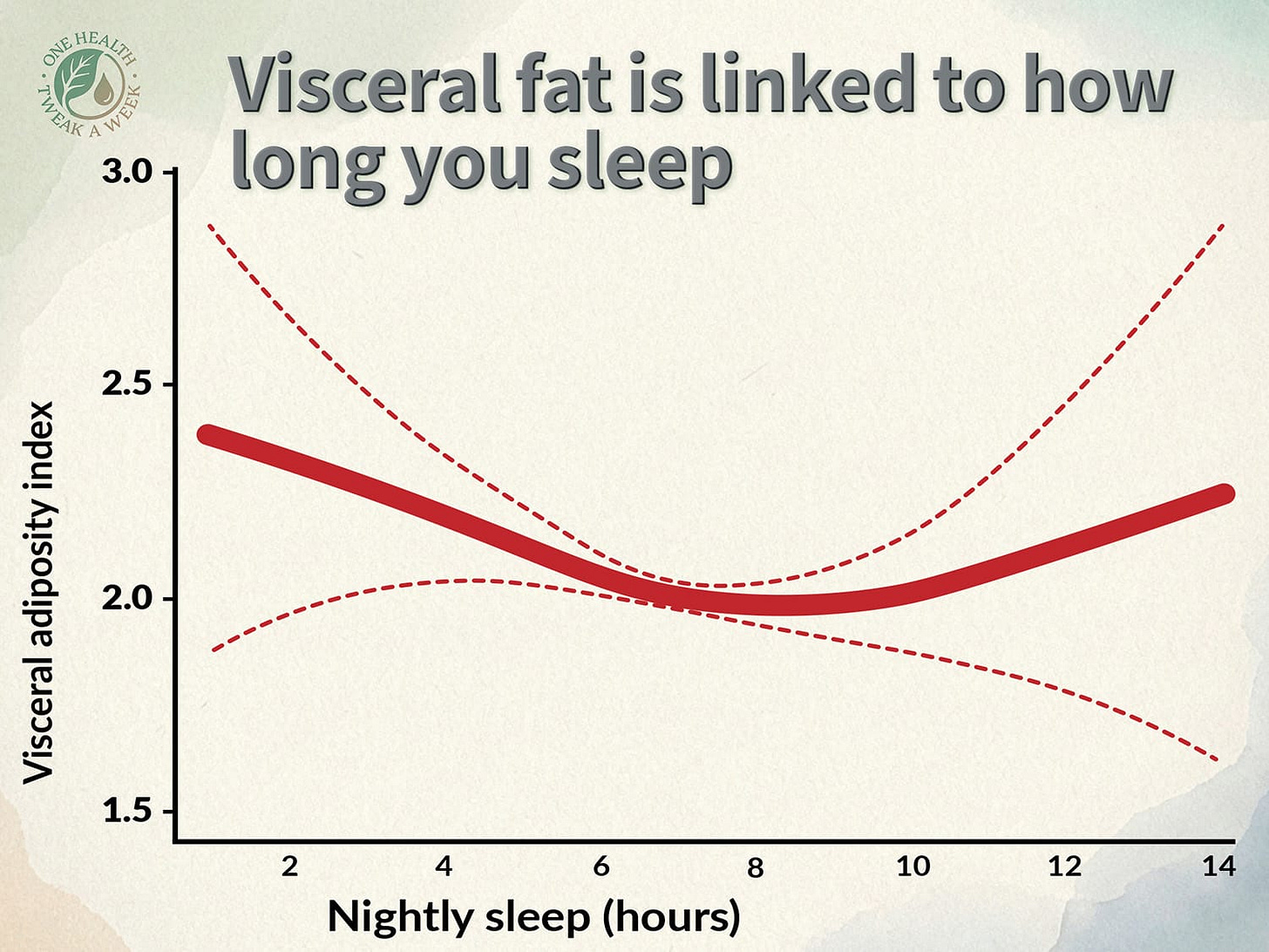 A graph showing how nightly sleep duration is linked to visceral fat amount.
