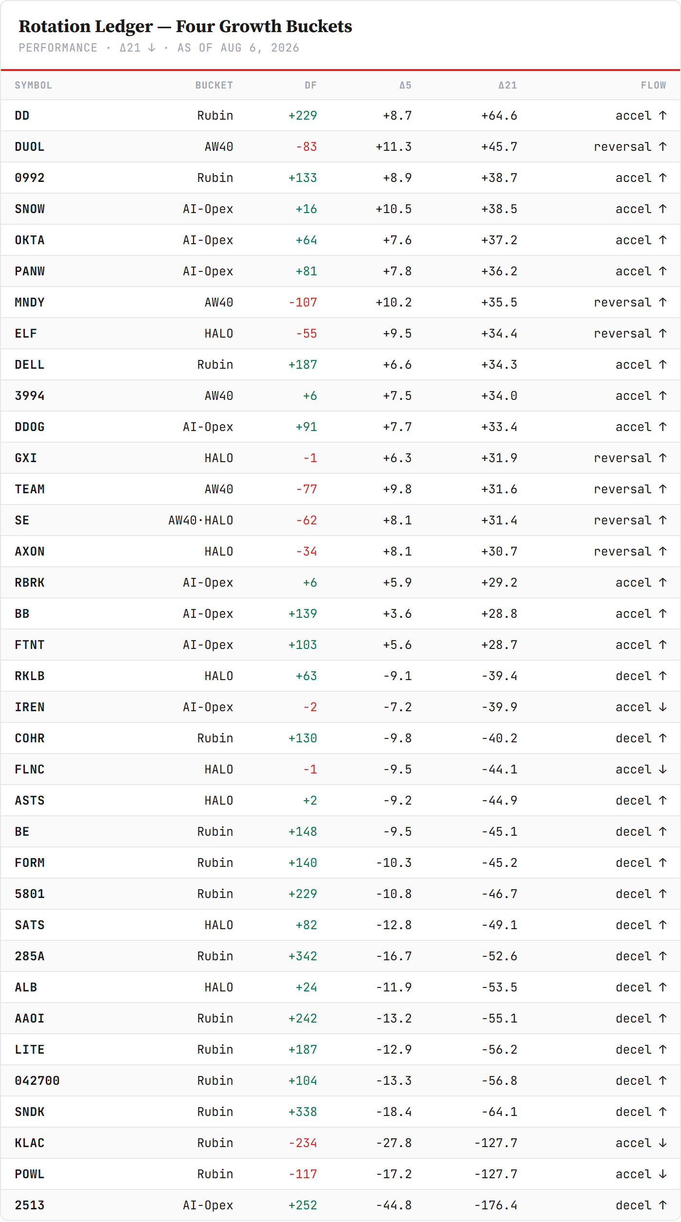 Rotation Ledger — the four growth buckets sorted by 21-day flow delta, scanned August 6. Top block: DuPont leads, Duolingo #2 still coiled (−83 flow), the converted pair Snowflake +16 and Rubrik +6 holding, monday.com recruiting deeper at −107 ahead of its Monday print. Bottom block: the power layer still rolling (Powell −127.7, flow now negative outright), and the week's strange new class — optical names with fierce price weeks and decelerating deltas. Closelook Directional Flow scan.