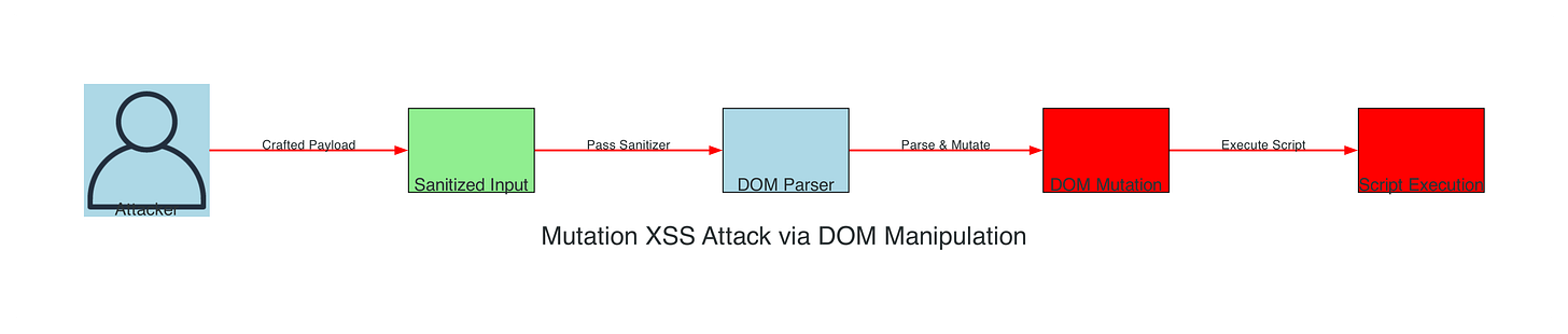 Mutation XSS Attack via DOM Manipulation