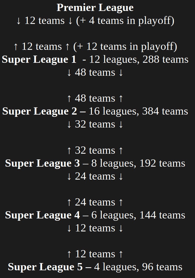 World Super League Structure World Super League Structure