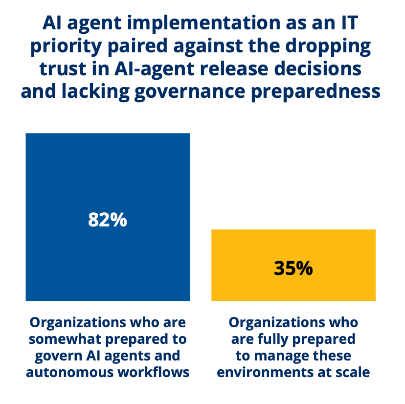Graph showing proportion of enterprises that are able to govern autonomous workflows at scale