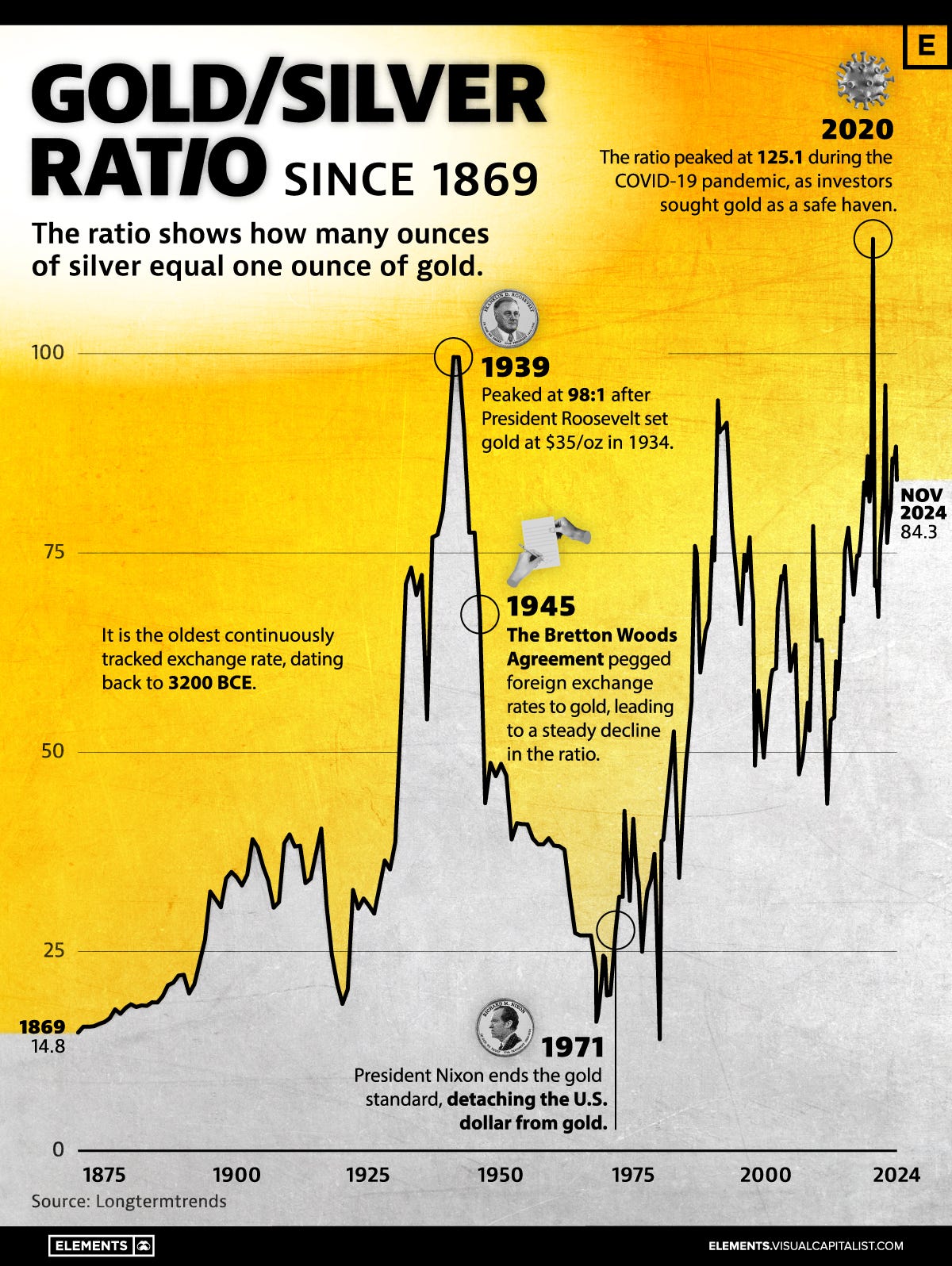 Gold-Silber-Quote seit 1869 (Visual Capitalist / Longtermtrends). Der Bruch begann mit dem US Coinage Act von 1873 (linker Rand der Grafik). 1939 erreichte sie unter Roosevelts Gold-Bindung 98 : 1, 2020 in der Corona-Panik 125 : 1, heute pendelt sie um 84 : 1. Bis 1873 lag sie noch zwei Jahrtausende lang zwischen 8 und 15 : 1.
