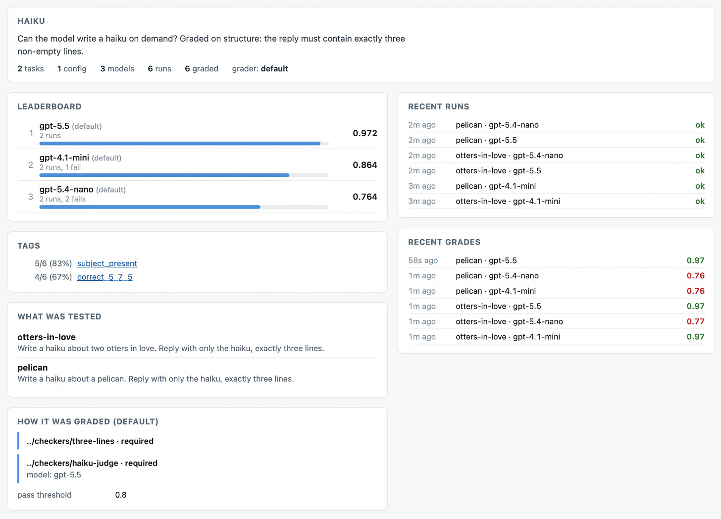 Screenshot of an evaluation dashboard for a haiku-writing benchmark, testing whether models can reply with exactly three non-empty lines. A header describes the eval, with panels below showing a leaderboard ranking three GPT models by score, lists of recent runs and recent grades, tag pass rates, the two haiku prompts that were tested, and details of the graders used with a 0.8 pass threshold.