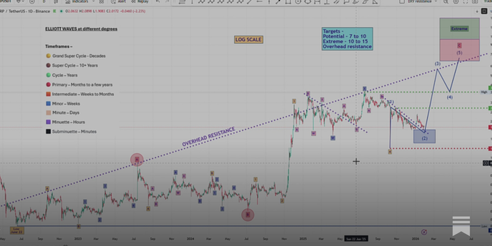 XRP - update - by Paul Webborn - Elliott Wave 2.0