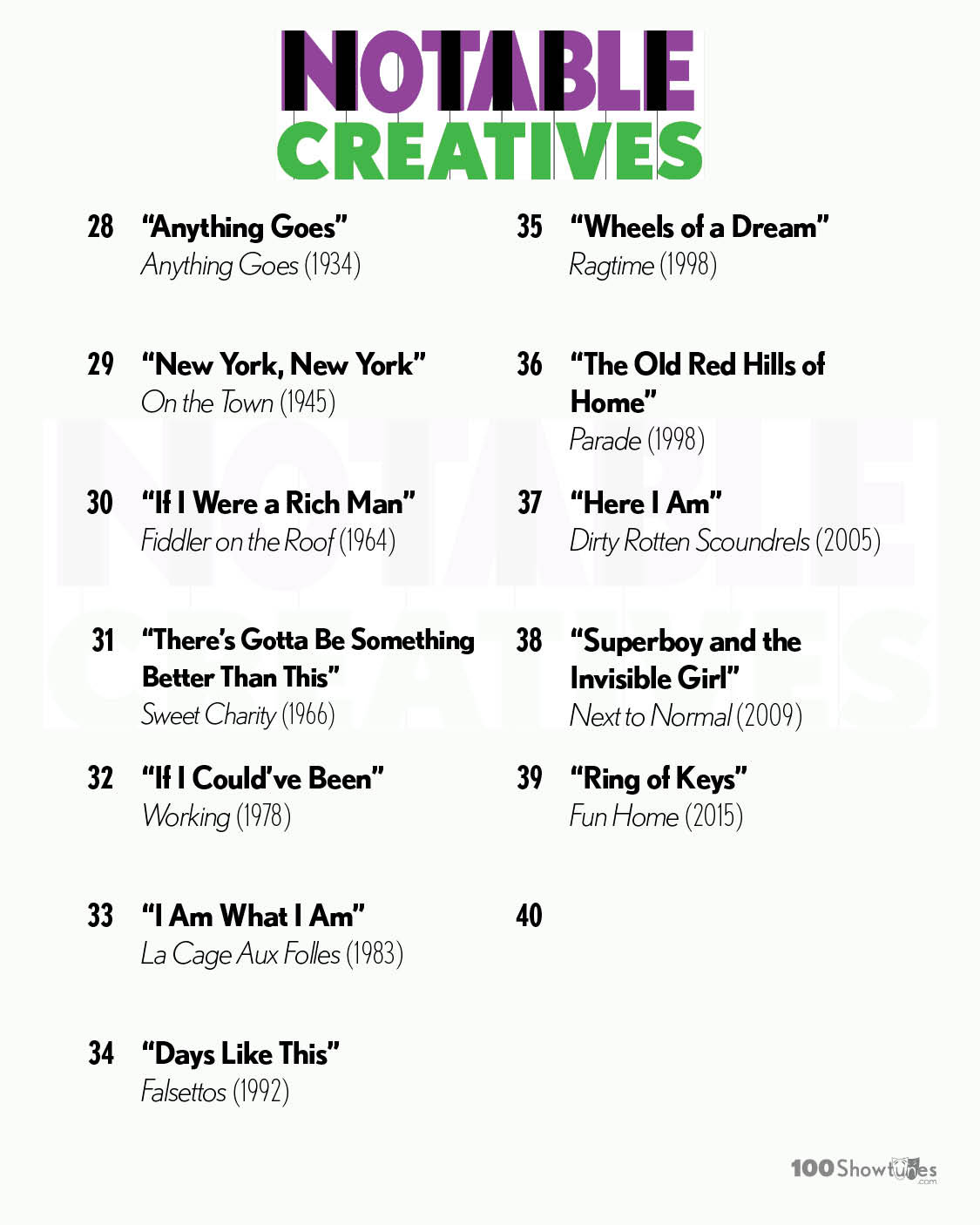NOTABLE CREATIVES: 28. “Anything Goes,” Anything Goes (1934); 29 “New York, New York,” On the Town (1945); 30. “If I Were a Rich Man,” Fiddler on the Roof (1964); 31. “There’s Gotta Be Something Better Than This,” Sweet Charity (1966); 32. “If I Could’ve Been,” Working (1978); 33. “I Am What I Am,” La Cage Aux Folles (1983); 34. “Days Like This,” Falsettos (1992); 35 “Wheels of a Dream” Ragtime (1998); 36. “The Old Red Hills of Home,” Parade (1998); 37. "Here I Am," Dirty Rotten Scoundrels (2005); 38. “Superboy and the Invisible Girl,” Next to Normal (2009); 39. “Ring of Keys,” Fun Home (2015) NOTABLE CREATIVES: 28. “Anything Goes,” Anything Goes (1934); 29 “New York, New York,” On the Town (1945); 30. “If I Were a Rich Man,” Fiddler on the Roof (1964); 31. “There’s Gotta Be Something Better Than This,” Sweet Charity (1966); 32. “If I Could’ve Been,” Working (1978); 33. “I Am What I Am,” La Cage Aux Folles (1983); 34. “Days Like This,” Falsettos (1992); 35 “Wheels of a Dream” Ragtime (1998); 36. “The Old Red Hills of Home,” Parade (1998); 37. "Here I Am," Dirty Rotten Scoundrels (2005); 38. “Superboy and the Invisible Girl,” Next to Normal (2009); 39. “Ring of Keys,” Fun Home (2015)