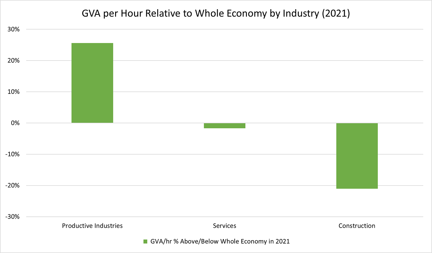 Productive Industries have higher productivity than service industries
