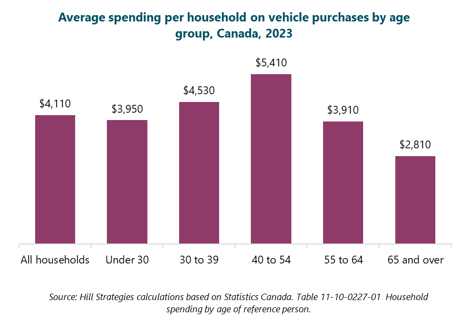 Column graph of average spending per household on vehicle purchases by age group, Canada, 2023.  All households: $4110. Under 30: $3950. 30 to 39: $4530. 40 to 54: $5410. 55 to 64: $3910. 65 and over: $2810. Source: Hill Strategies calculations based on Statistics Canada. Table 11-10-0227-01. Household spending by age of reference person.