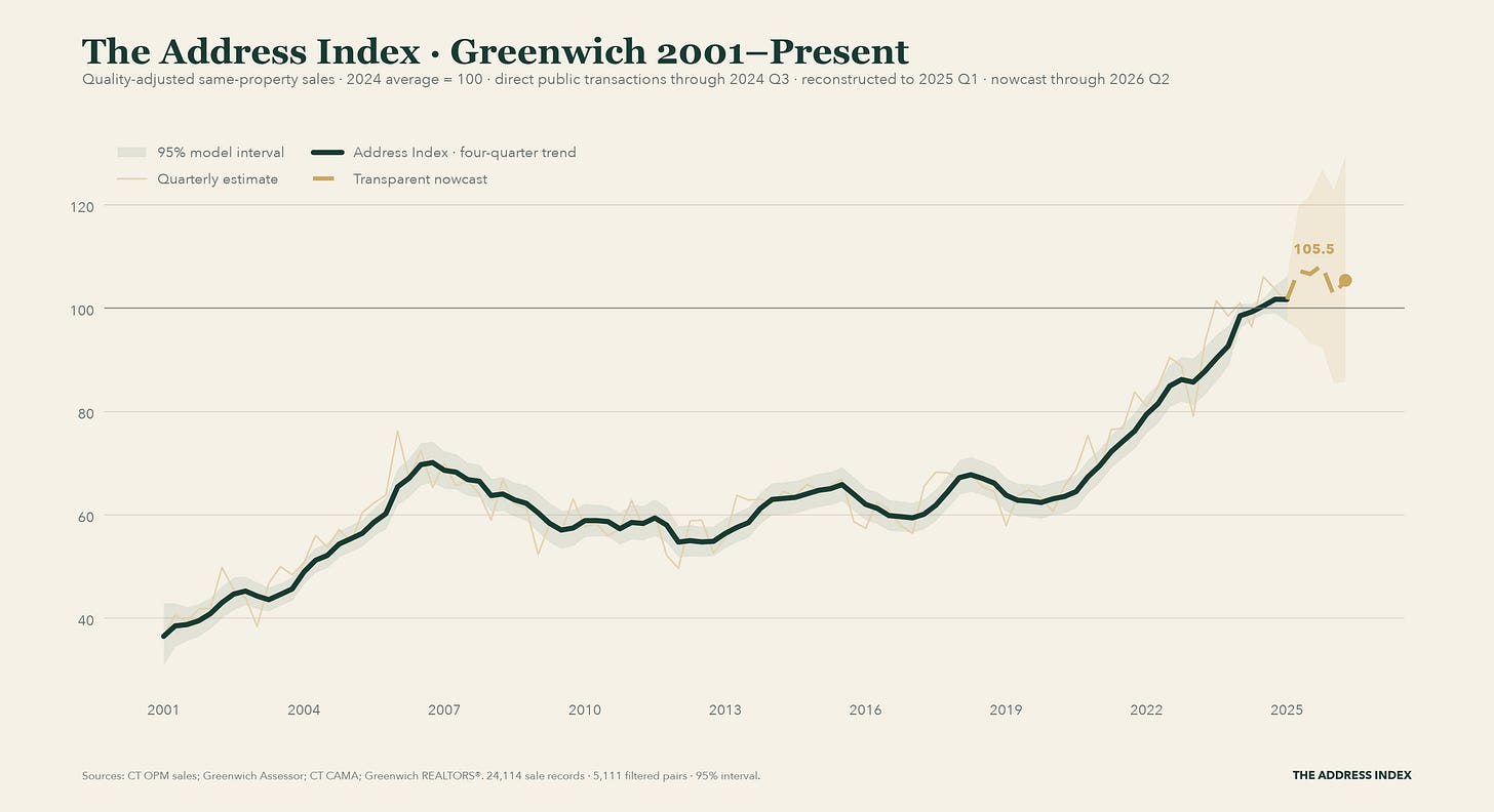 Quarterly quality-adjusted repeat-sales index for Greenwich single-family homes from 2001 through the current nowcast, with confidence bands and 2024 average = 100.