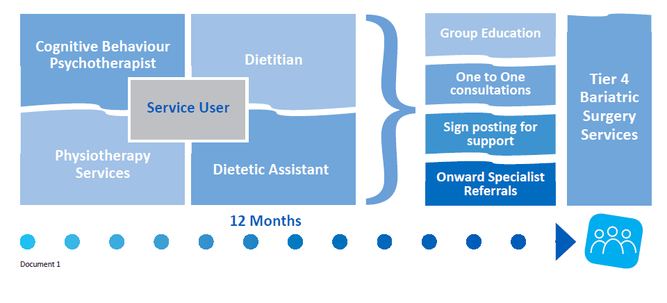 Weight Management Service - Doncaster and Bassetlaw Teaching Hospitals