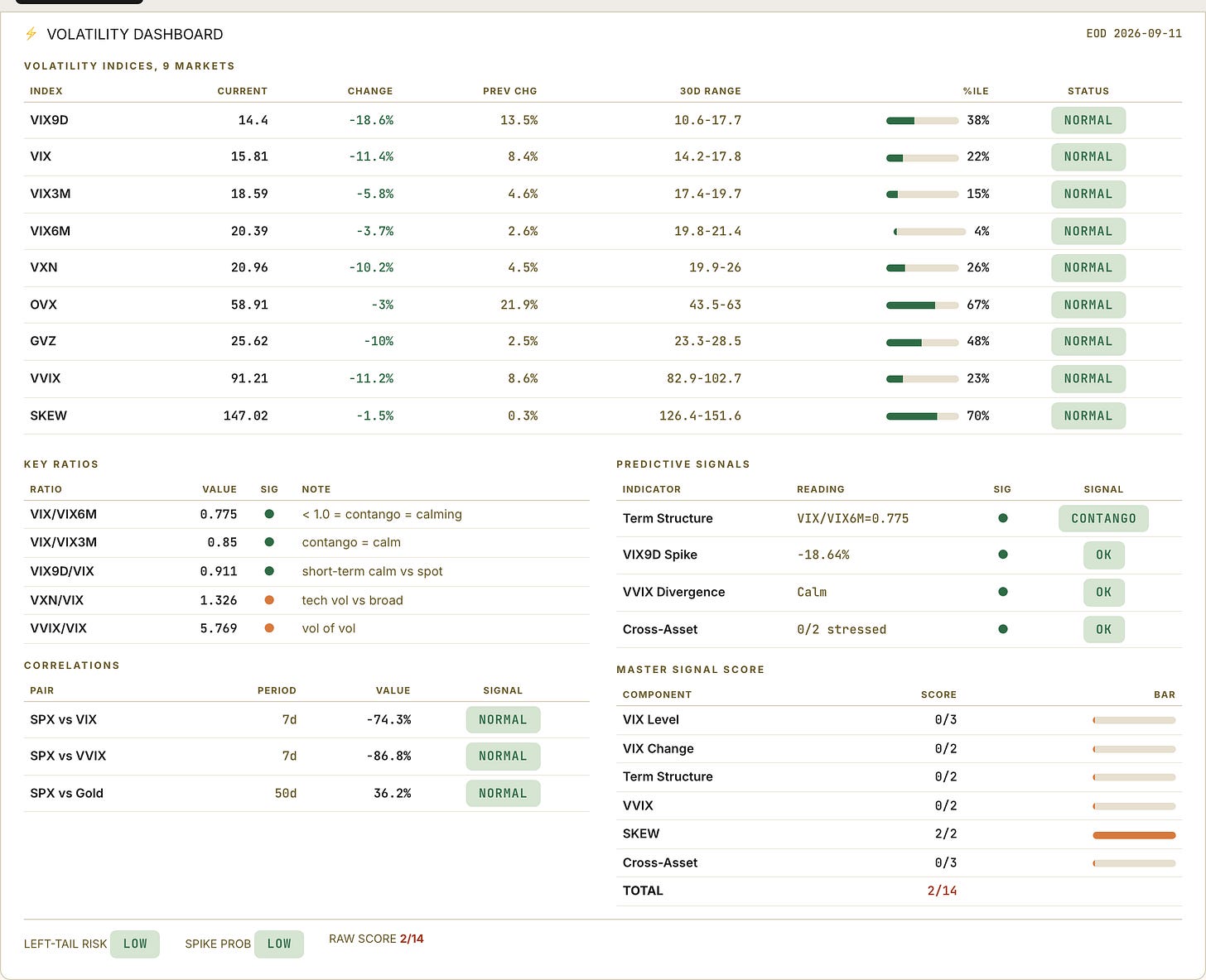 Volatility board, only the SKEW lit, EOD September 11 Volatility board, only the SKEW lit, EOD September 11