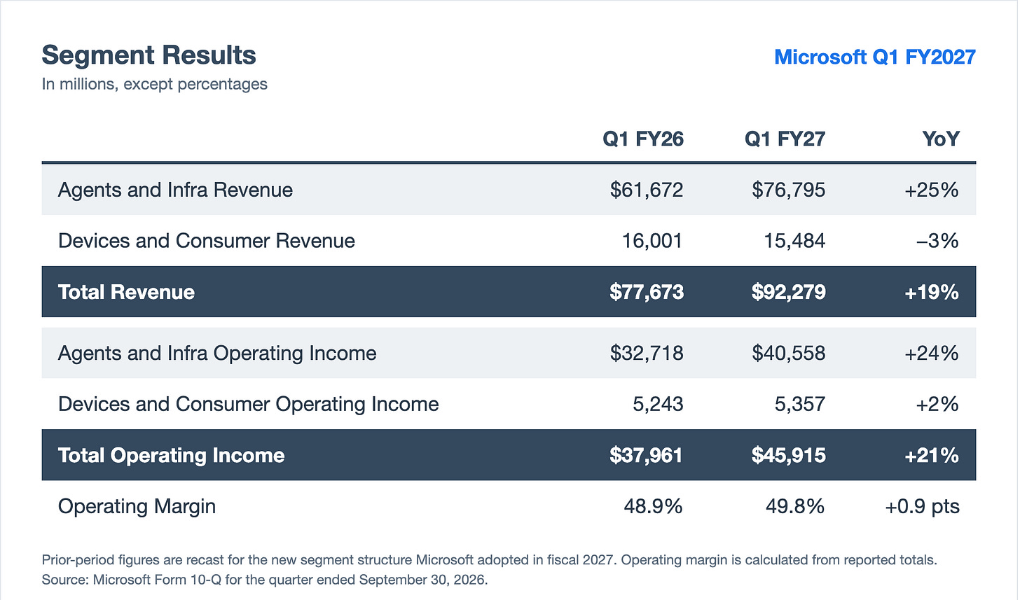 Segment Results, Microsoft Q1 FY2027 Segment Results, Microsoft Q1 FY2027