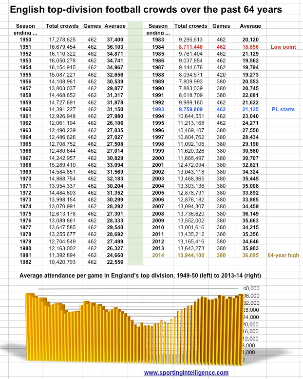 PL 64-year high crowds