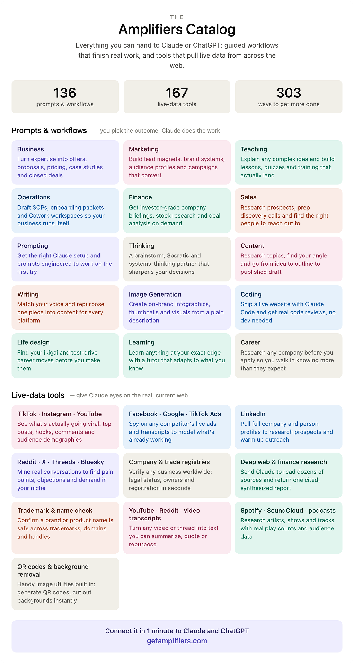 The Amplifiers Catalog, an overview of what connects to Claude and ChatGPT. Top stats: 136 prompts and workflows, 167 live-data tools, 303 total ways to get more done. Two sections. First, prompts and workflows where you pick the outcome and Claude does the work, covering Business (offers, proposals, pricing, case studies, closed deals), Marketing (lead magnets, brand systems, audience profiles, campaigns), Teaching, Operations (SOPs, onboarding, Cowork workspaces), Finance, Sales, Prompting, Thinking, Content, Writing, Image Generation, Coding, Life design, Learning, and Career. Second, live-data tools that give Claude access to the real web: social data from TikTok, Instagram and YouTube; competitor ad spying on Facebook, Google and TikTok; LinkedIn profiles; conversation mining on Reddit, X, Threads and Bluesky; company and trade registries; deep web and finance research; trademark and name checks; video and thread transcripts; music and podcast data; and image utilities like QR codes and background removal. Footer: connect it in 1 minute to Claude and ChatGPT at getamplifiers.com.