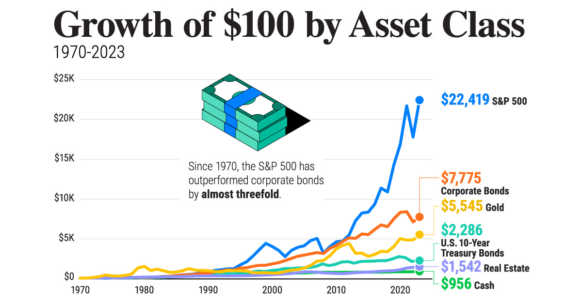 Visualizing the Growth of $100, by Asset Class (1970-2023)