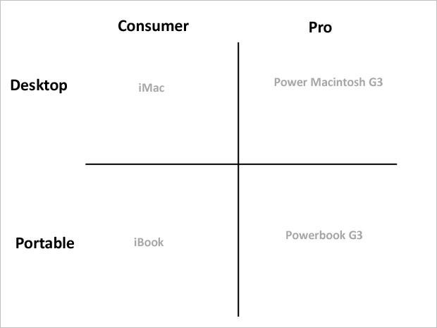 This Is the Super Simple Chart Steve Jobs Made to Save Apple From Extinction