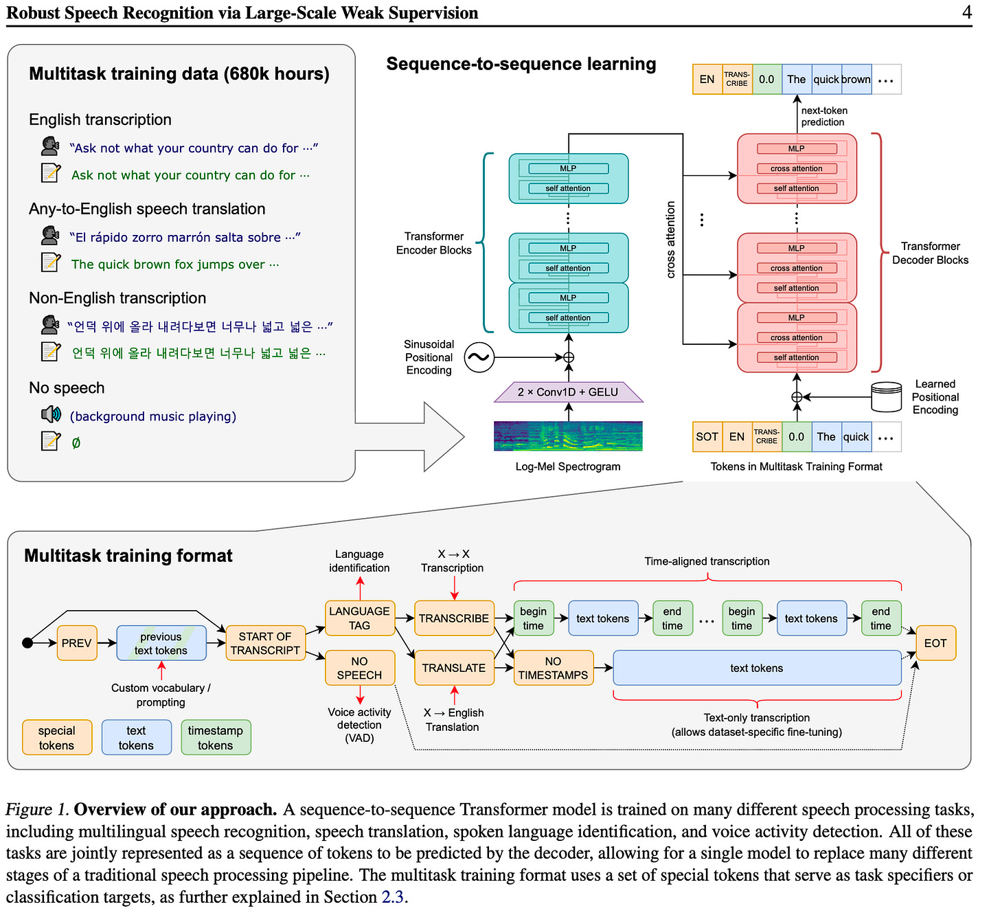 Figure 11: Overview of Whisper architecture from OpenAI
