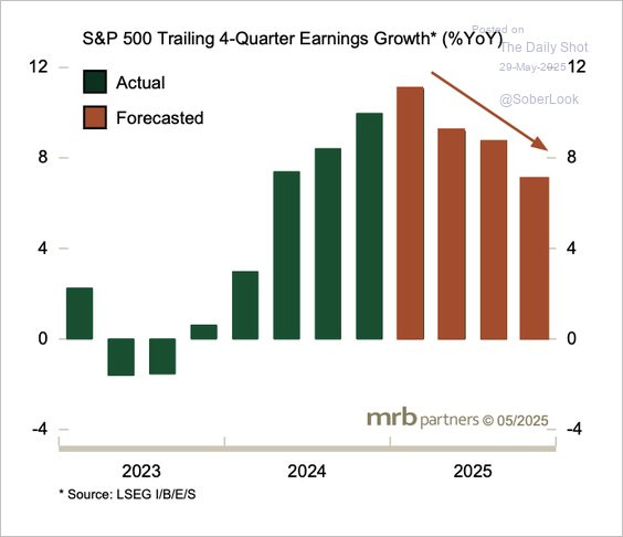 Earnings growth cycle
