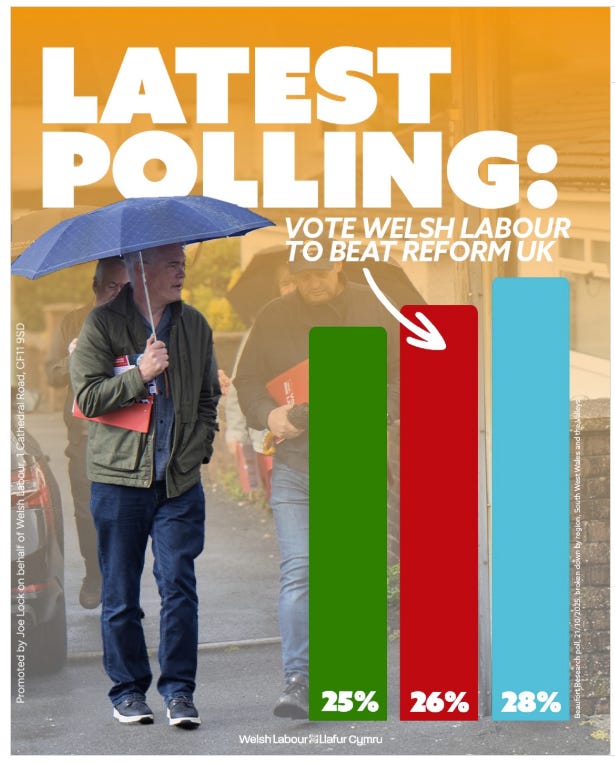 Labour election bar chart putting Labour 2% behind Reform with Plaid third