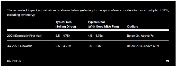 Amazon FBA SDE Exit Valuations [Hahnbeck]