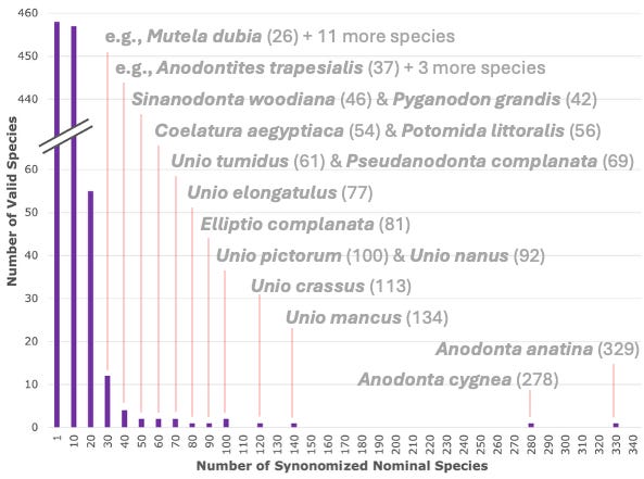 The histogram shows that the overwhelming majority of species have 10 or fewer synonyms, but a few species have many many more.