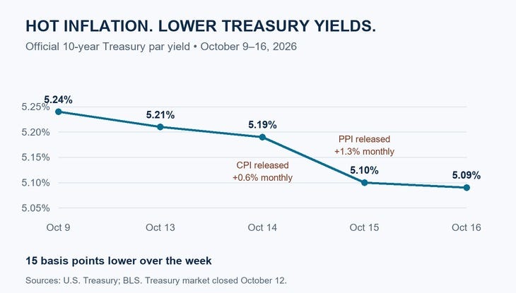 Official 10-year Treasury par yield fell from 5.24% on October 9 to 5.09% on October 16, 2026, despite hot CPI and PPI reports.