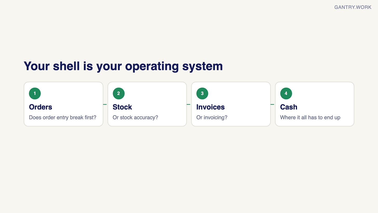 Four-part operating system: orders, stock, invoices and cash, with the test of which breaks first: order entry, stock accuracy or invoicing Four-part operating system: orders, stock, invoices and cash, with the test of which breaks first: order entry, stock accuracy or invoicing