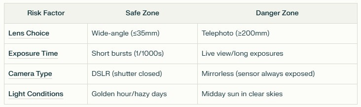 Table showing camera sensor risk factors: lens choice, exposure time, camera type, and light conditions with safe and danger zones for sun photography.