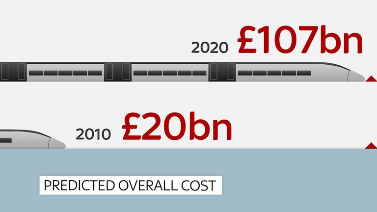 HS2 explained: What is it and how much will it cost? | Business News | Sky  News
